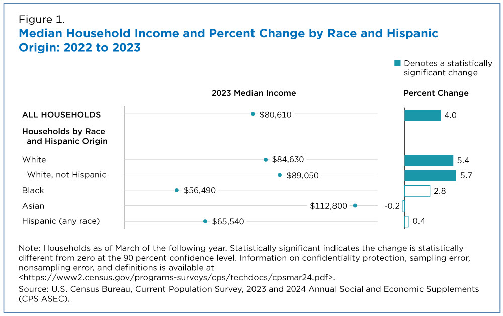 Figure 1. Median Household Income and Percent Change by Race and Hispanic Origin: 2022 to 2023