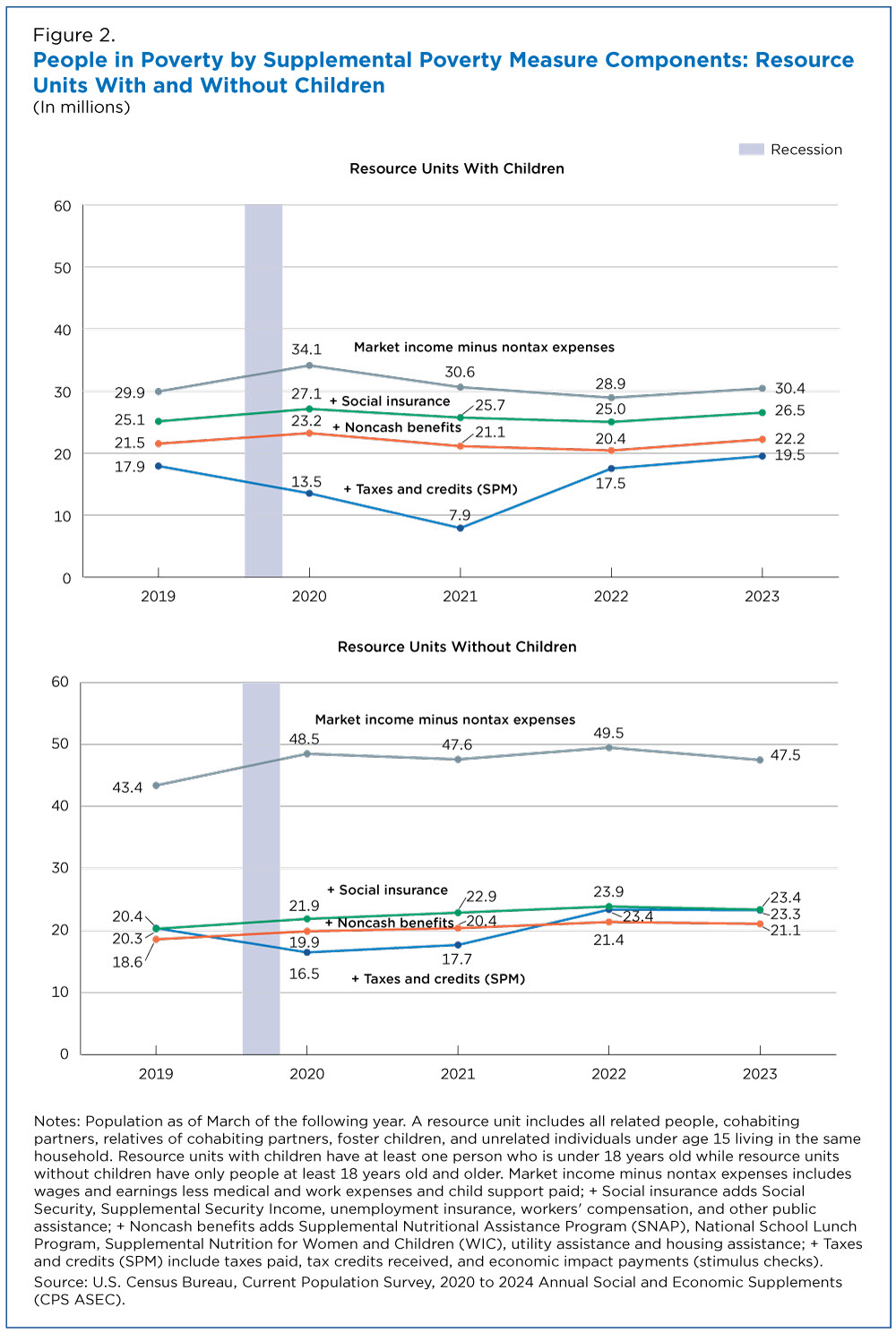 Figure 2. People in Poverty by Supplemental Poverty Measure Components: Resource Units With and Without Children