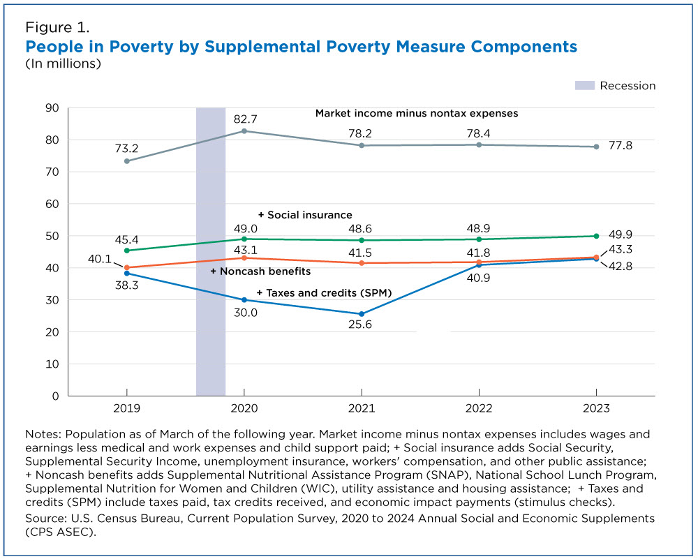 Figure 1. People in Poverty by Supplemental Poverty Measure Components