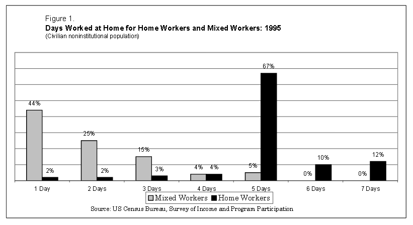 Figure 1. Days Worked at Home for Home Workers and Mixed Workers: 1995