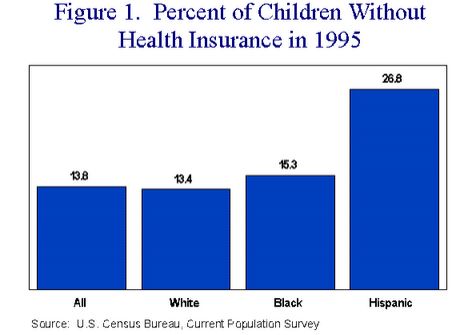 Figure 1. Percent of Children Without Health Insurance in 1995