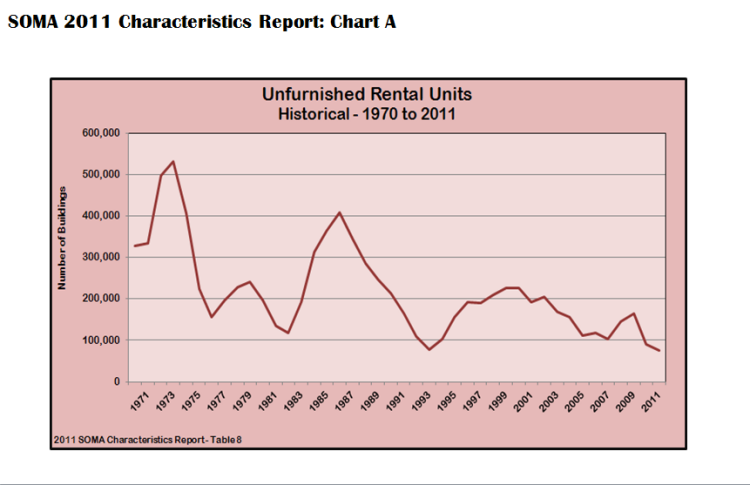 Chart A. Unfurnished Rental Units Historical - 1970 to 2011