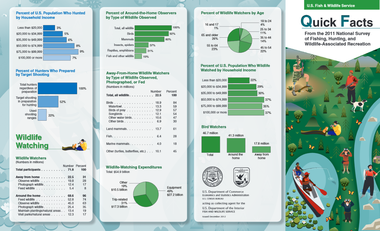 Quick Facts from the 2011 National Survey of Fishing, Hunting, and Wildlife-Associated Recreation