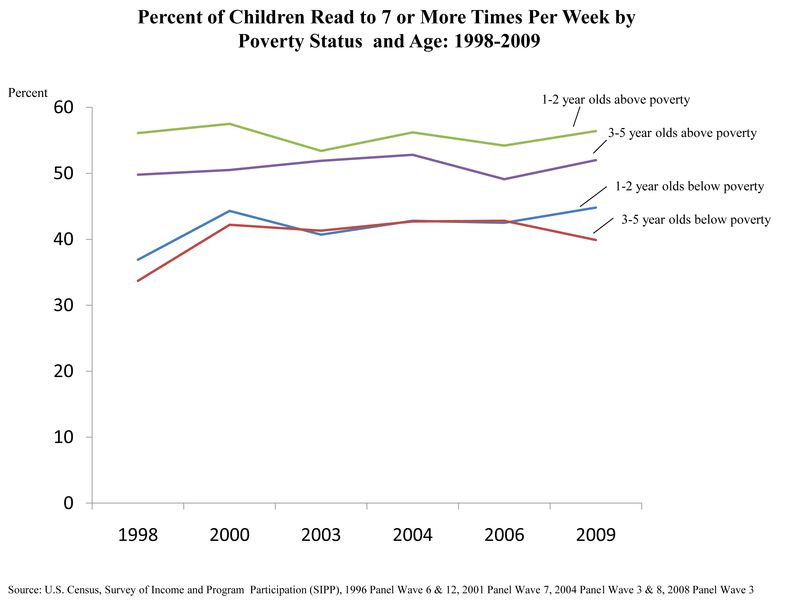 Percent of Children Read to 7 or More Times Per Week by Poverty Status and Age: 1998-2009