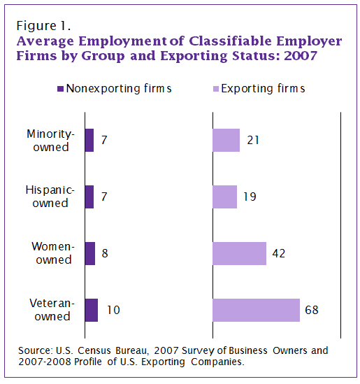 Figure 1. Average Employment of Classifiable Employer Firms by Group and Exporting Status: 2007