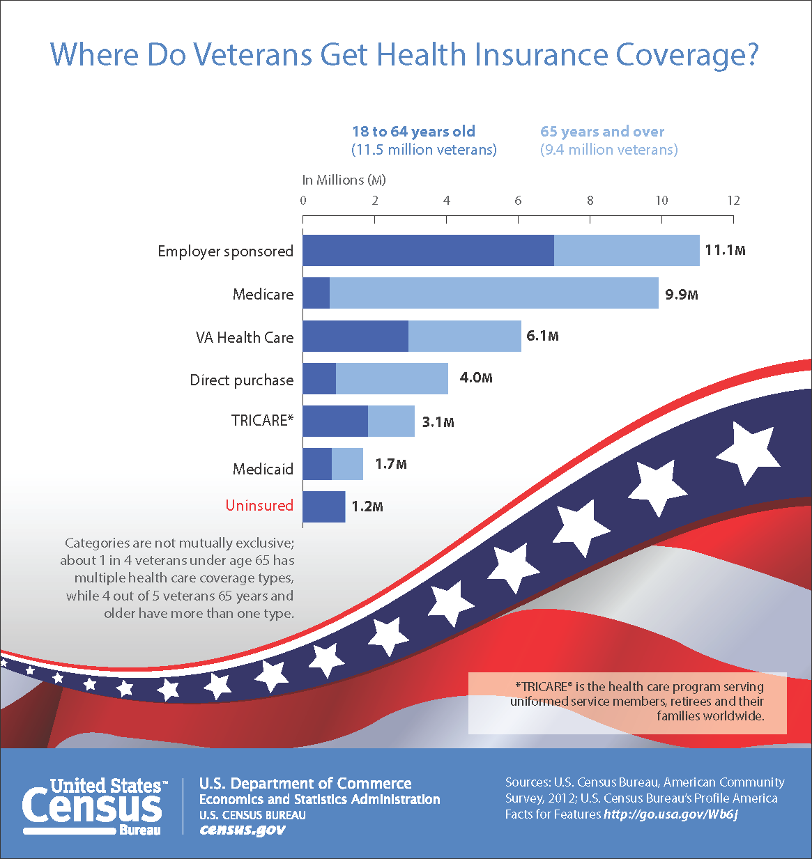 Where Do Veterans Get Health Insurance Coverage?