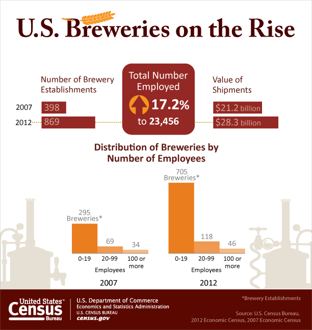 U.S. Breweries on the Rise