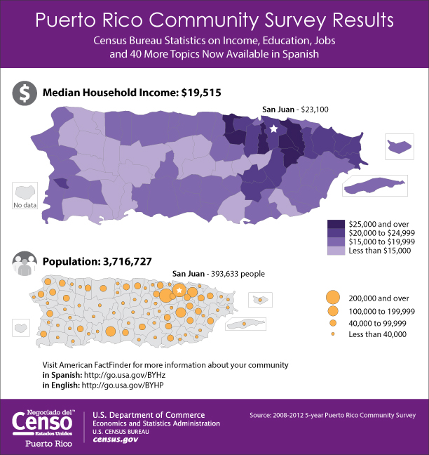 Puerto Rico Community Survey Results