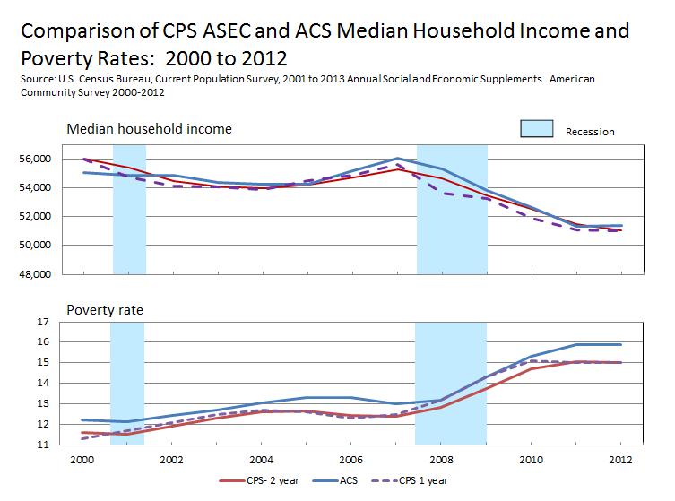 CPS ASEC and ACS Median Household Income and Poverty Rates: 2000-2012