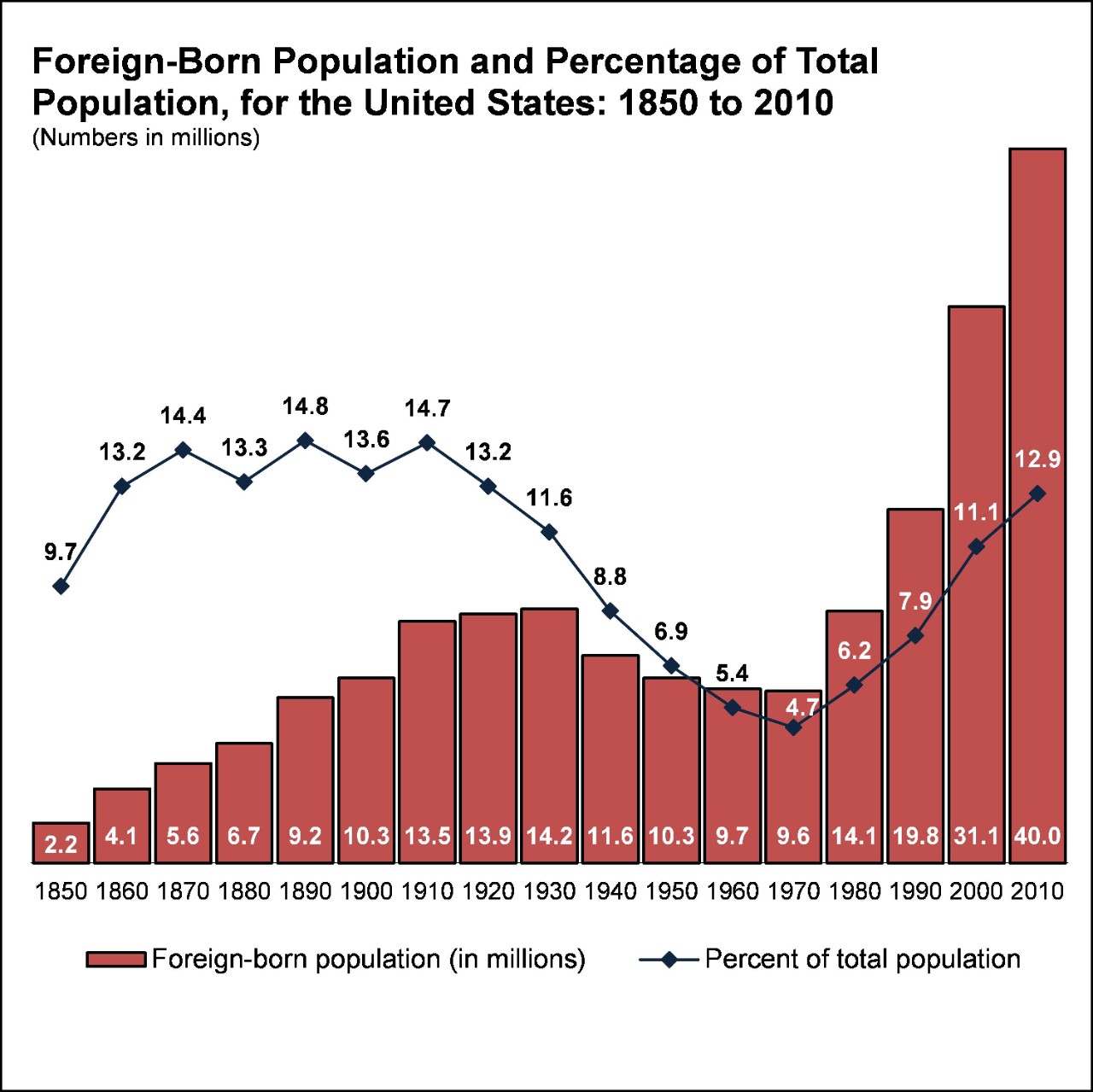 The Second Great Wave of Immigration Growth of the Foreign Born Population Since 1970