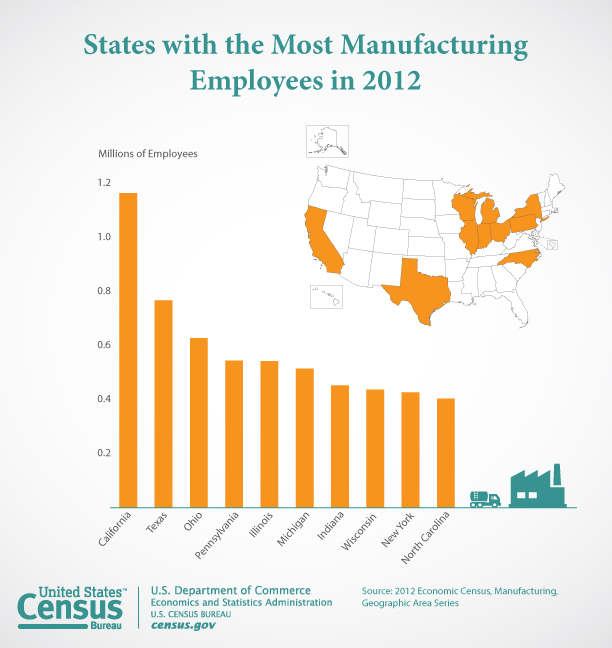 States with the Most Manufacturing Employees in 2012