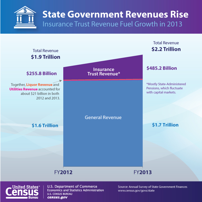 State Government Revenues Rise