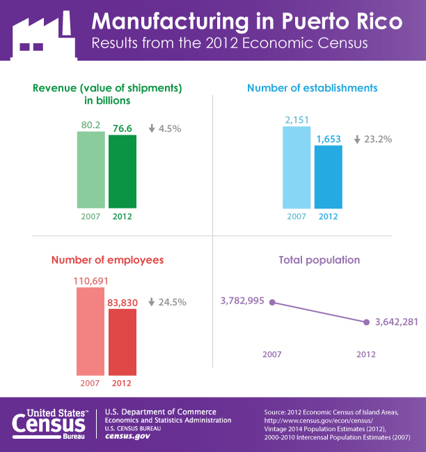 Manufacturing in Puerto Rico: Results from the 2012 Economic Census