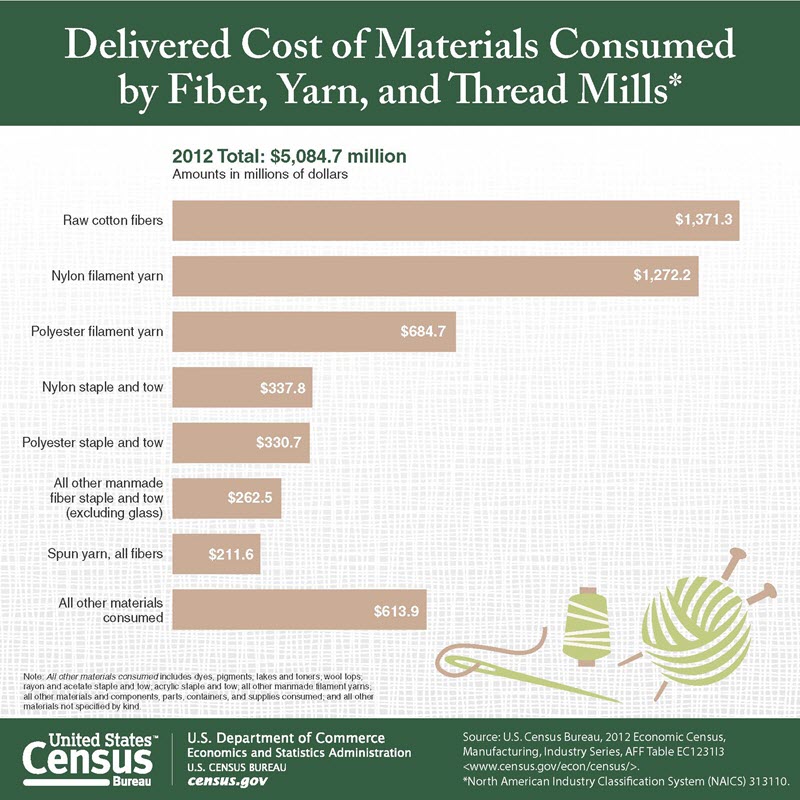 Delivered Cost of Materials Consumed by Fiber, Yarn, and Thread Mills