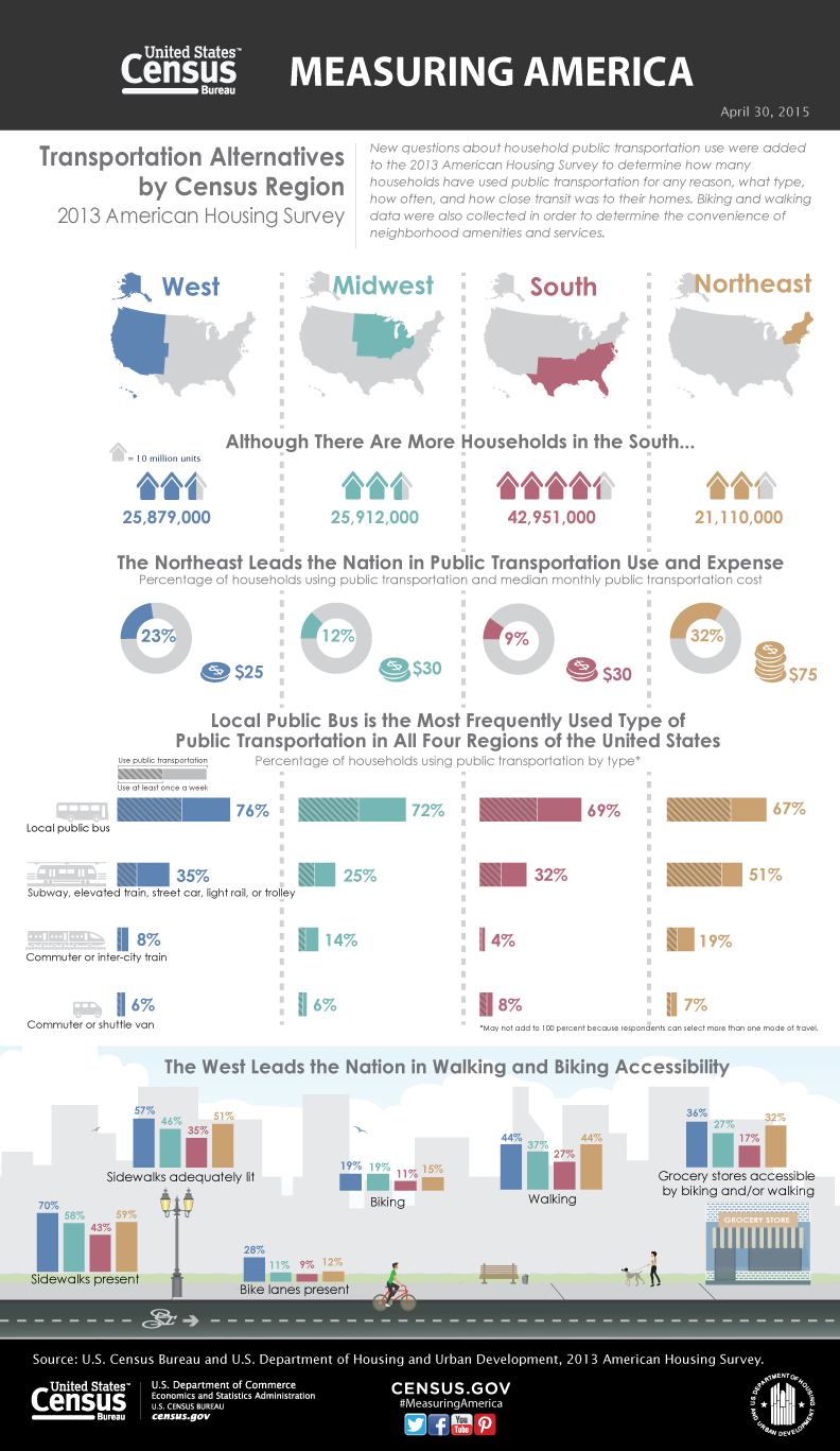 Measuring America: Transportation Alternatives by Census Region