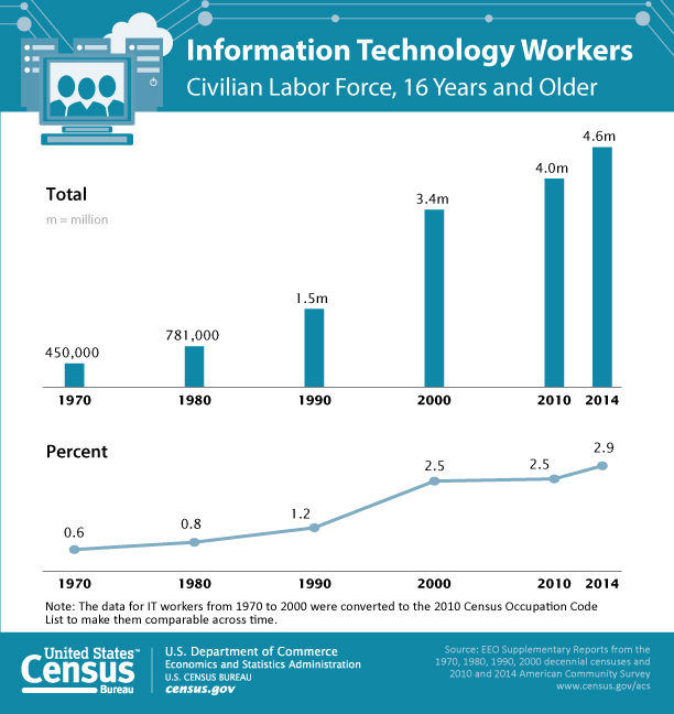 Information Technology Workers