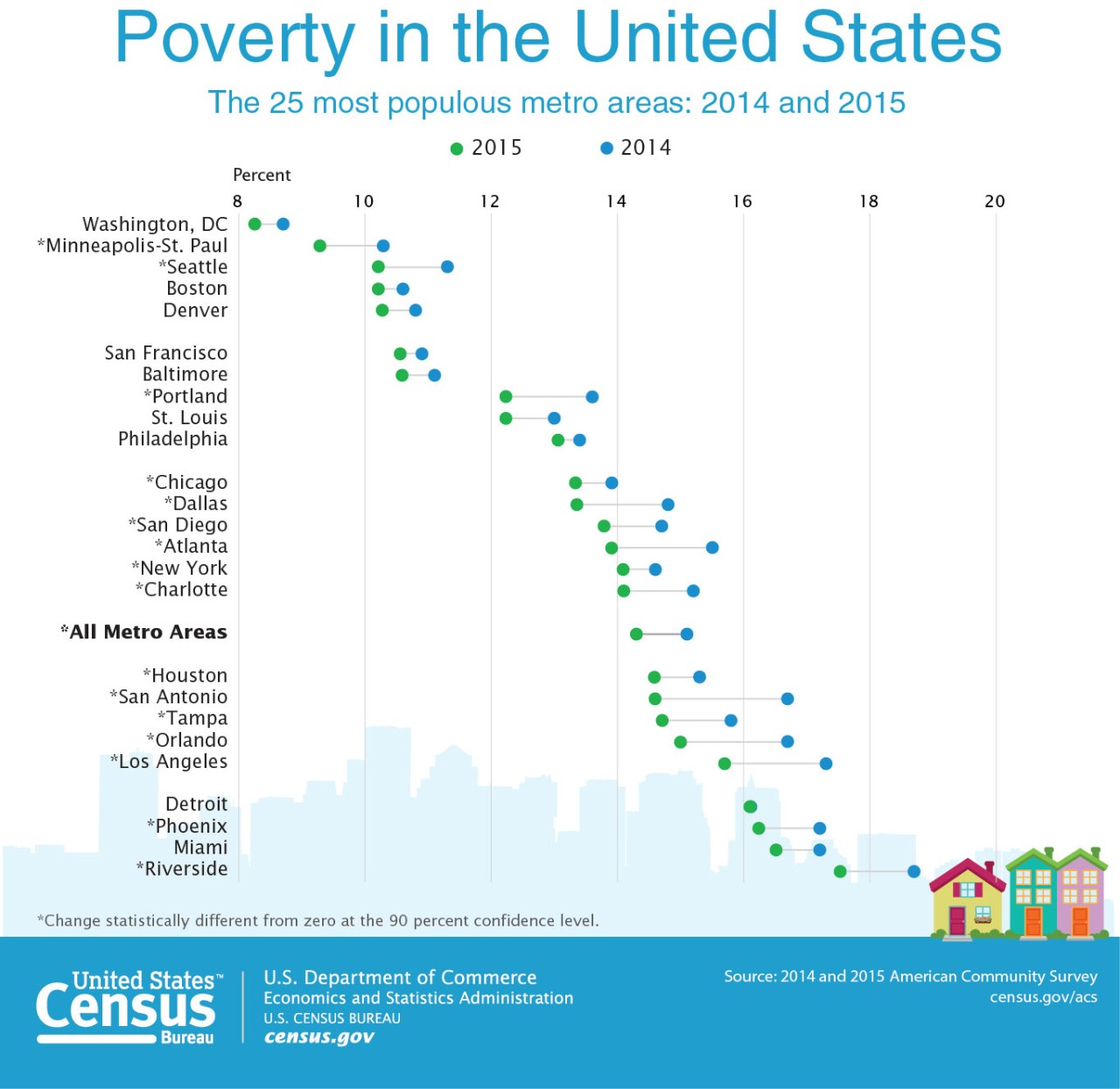 Poverty in the United States