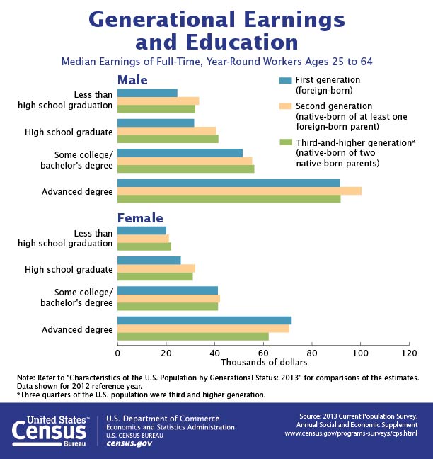 Generational Earnings and Education