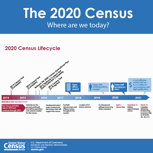 The 2020 Census: Where are we today?