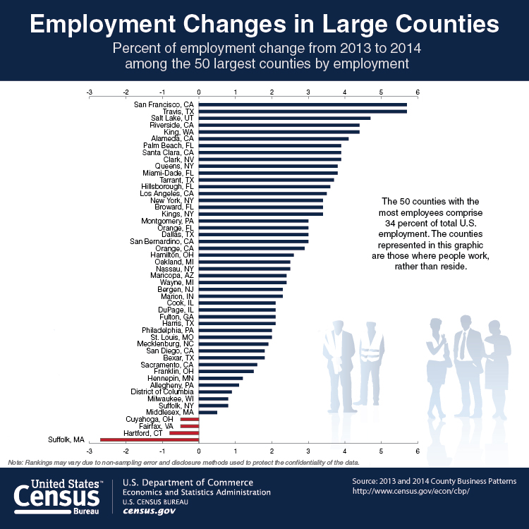 Employment Changes in Large Counties