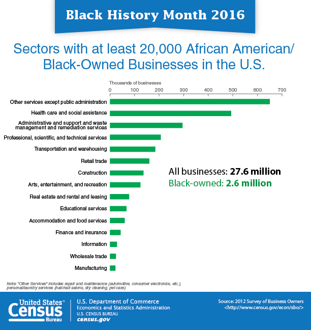 Black History Month 2016: Sectors with at least 20,000 African American/Black-Owned Businesses in the U.S.