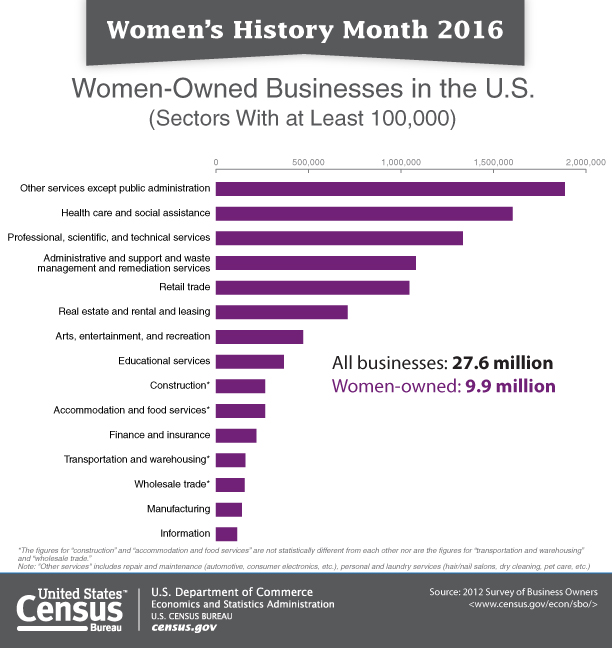 Facts for Features: Women's History Month 2016