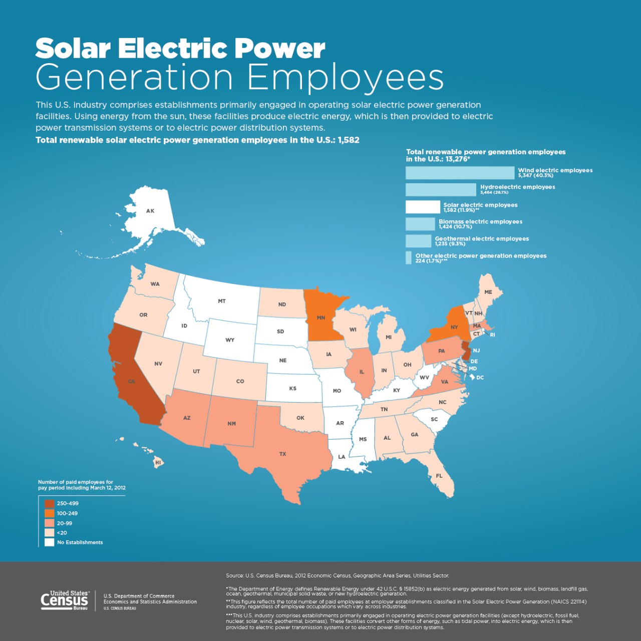Solar Electric Power: Generation Employees