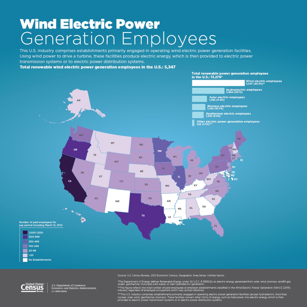 Wind Electric Power: Generation Employees