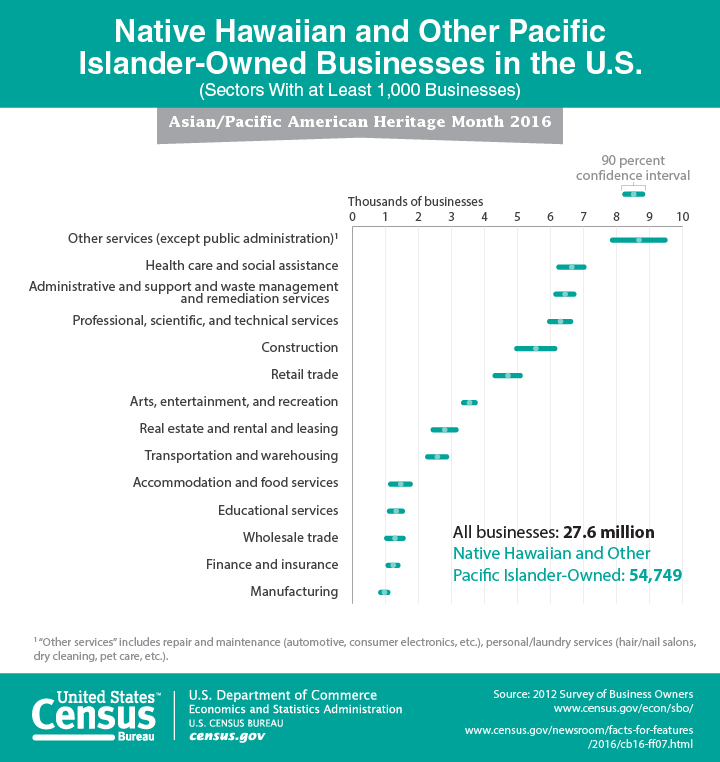 Native Hawaiian and Other Pacific Islander-Owned Businesses in the U.S. 