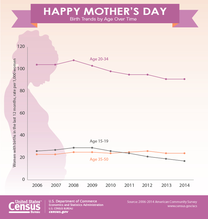 Mother's Day Facts For Features: Happy Mother's Day
