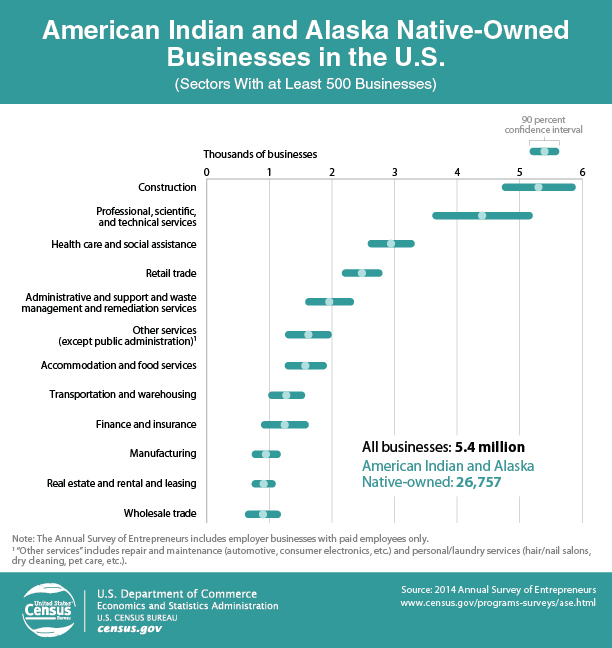 American Indian and Alaska Native-Owned
Businesses in the U.S.