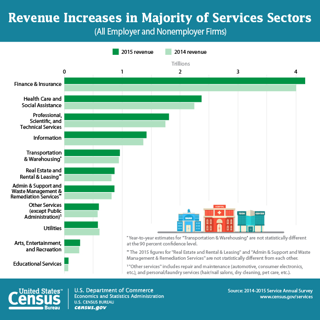Revenue Increases in Majority of Services Sectors