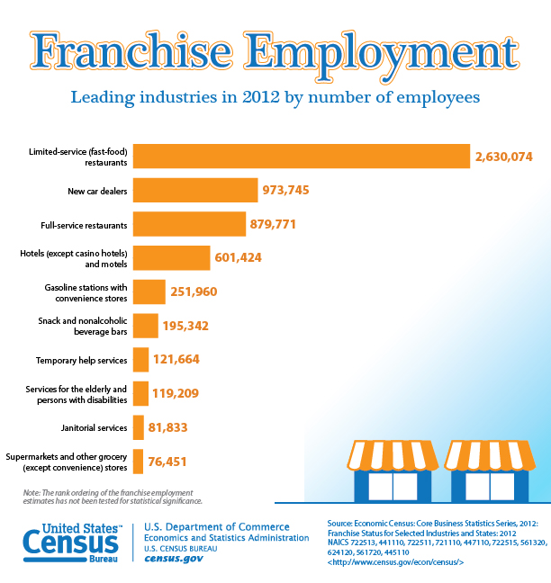 Franchise Employment