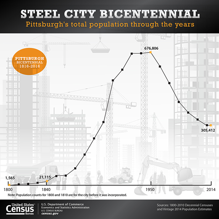 Steel City Bicentennial