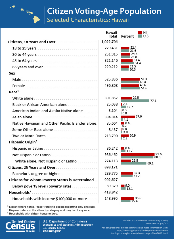 Citizen Voting-Age Population: Hawaii
