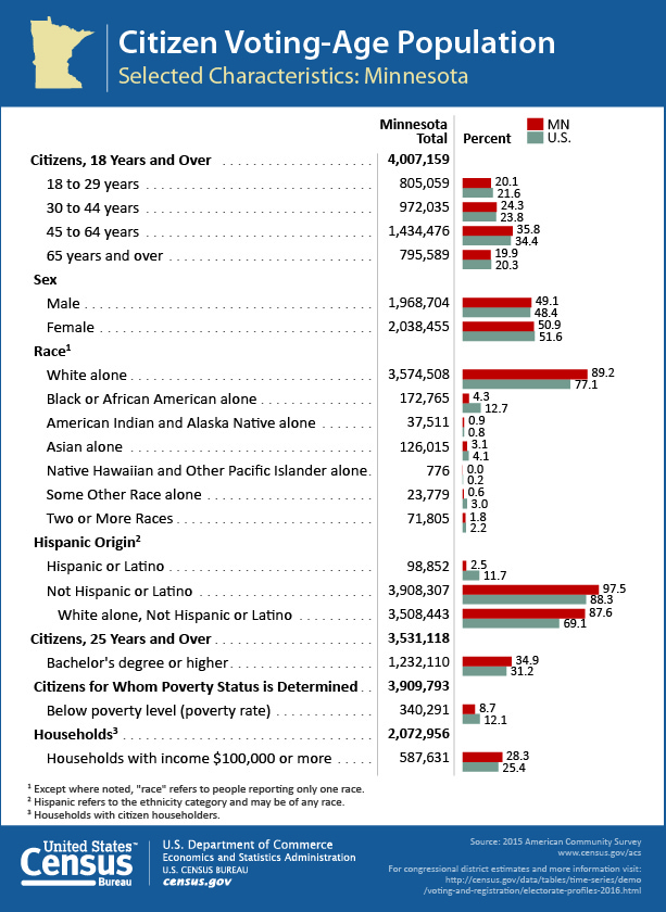 Citizen Voting-Age Population: Minnesota