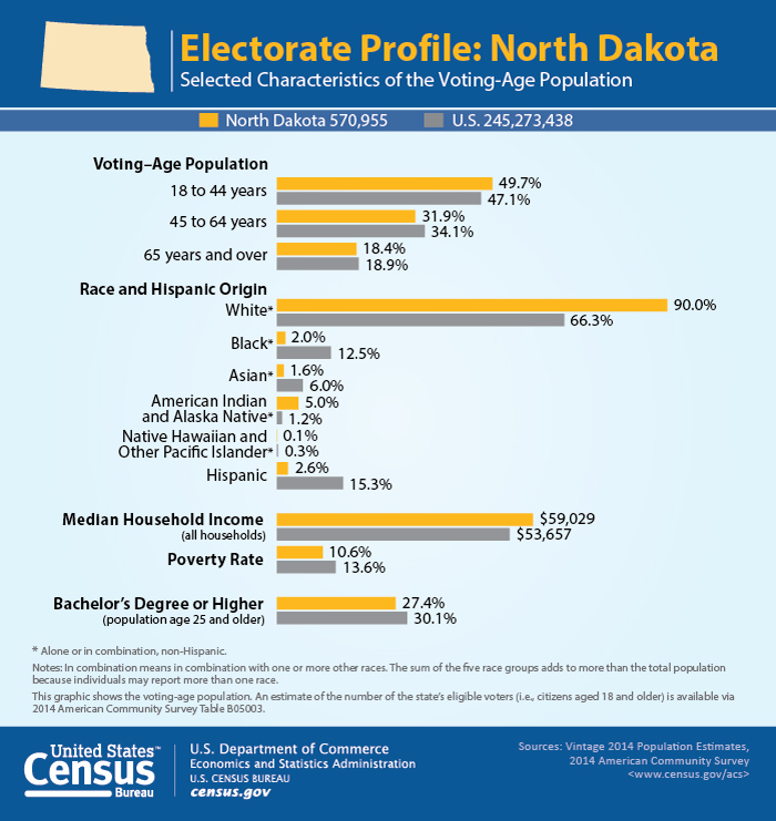 Electorate Profile: North Dakota
