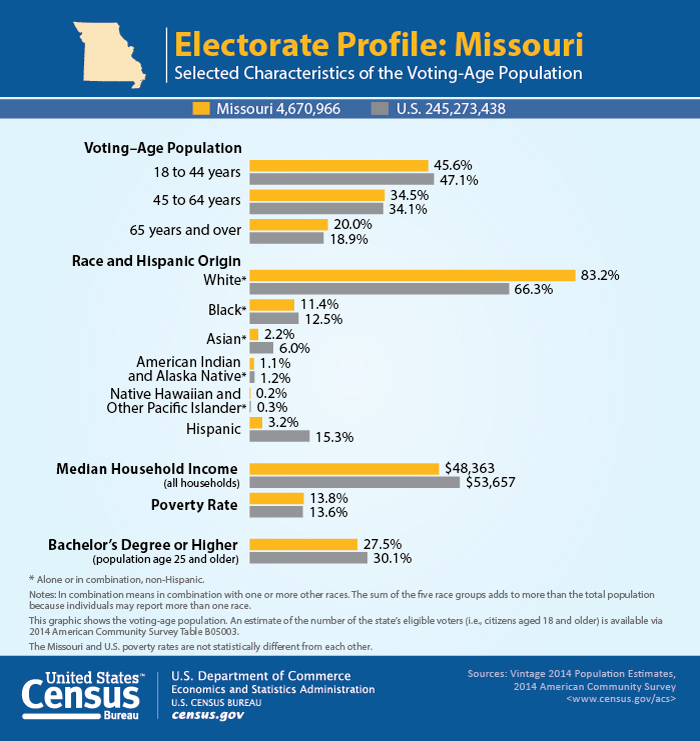 Electorate Profile: Missouri