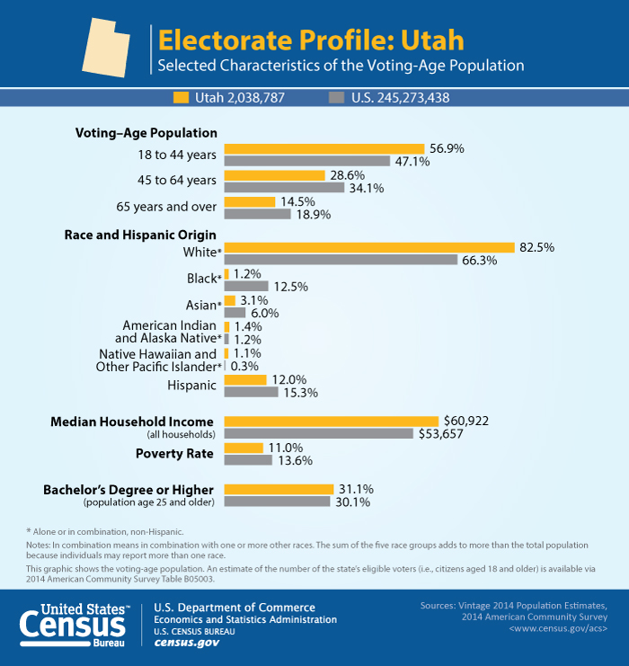 Electorate Profile: Utah