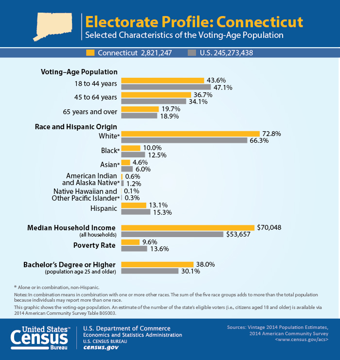 Electorate Profile: Connecticut