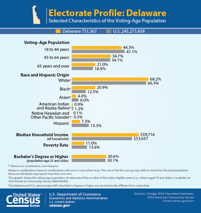 Electorate Profile: Delaware