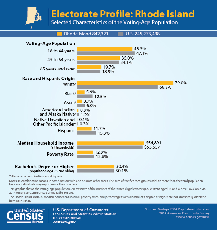 Electorate Profile: Rhode Island