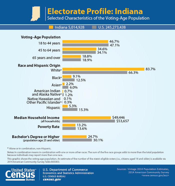 Electorate Profile: Indiana