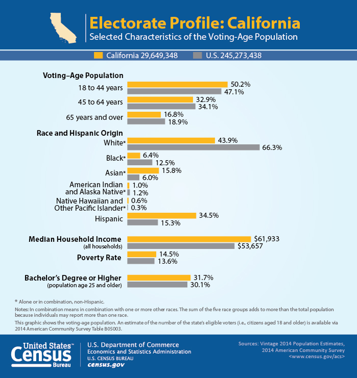 Electorate Profile: California