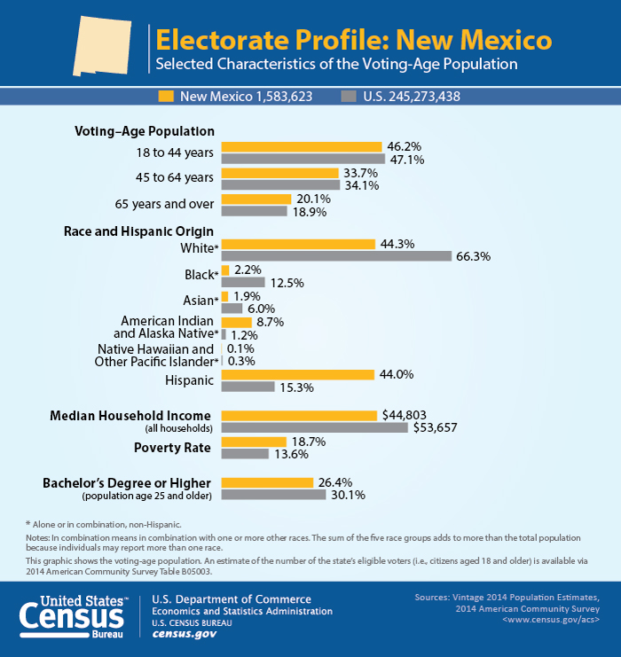 Electorate Profile: New Mexico