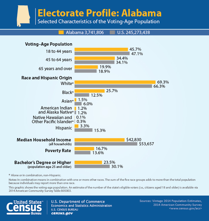 Electorate Profile: Alabama