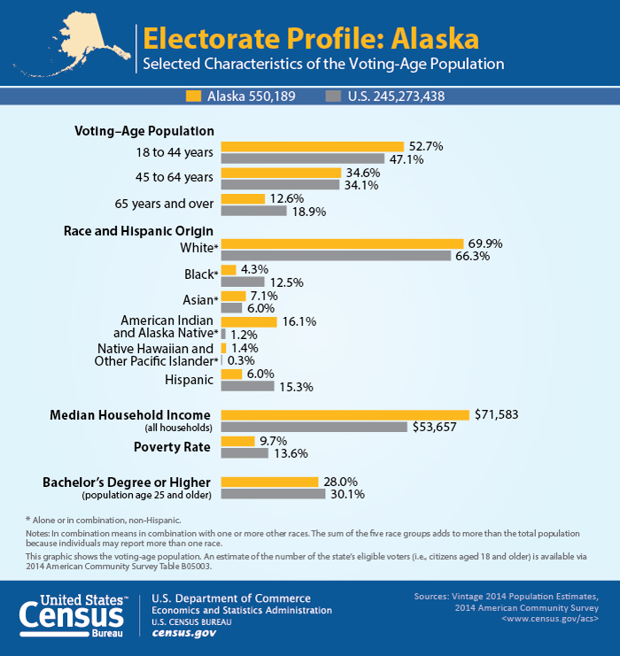 Electorate Profile: Alaska