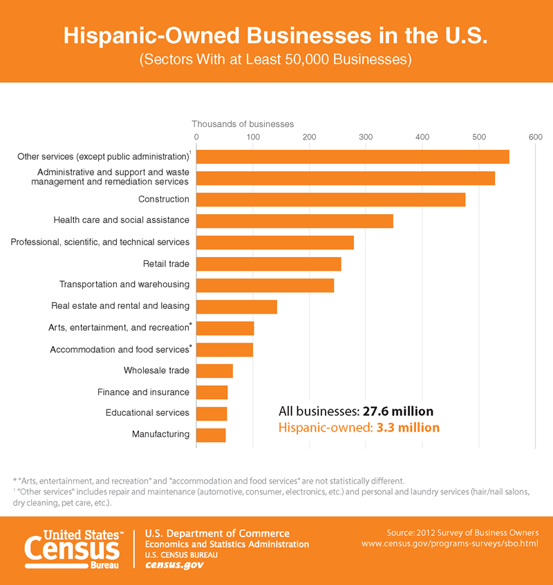 Hispanic Owned Businesses in the U S