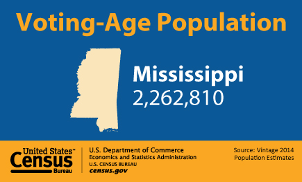 Voting-Age Population: Mississippi
