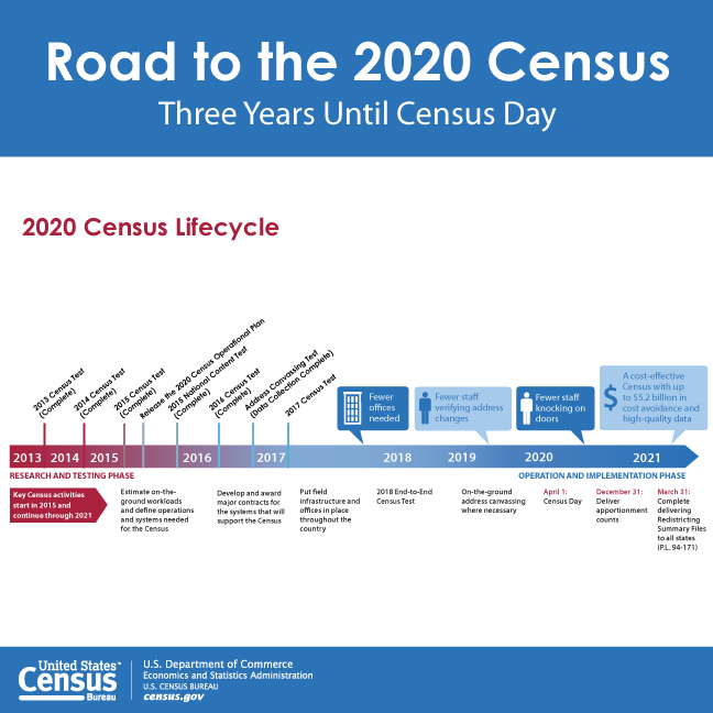 Road to the 2020 Census: Three Years Until Census Day